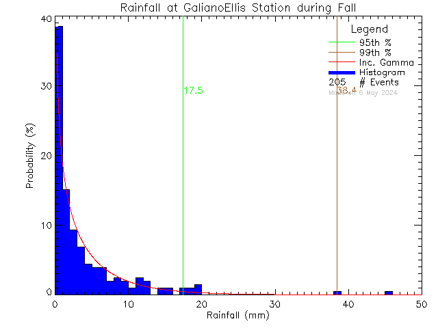 Fall Probability Density Function of Total Daily Rain at Galiano Ellis Road
