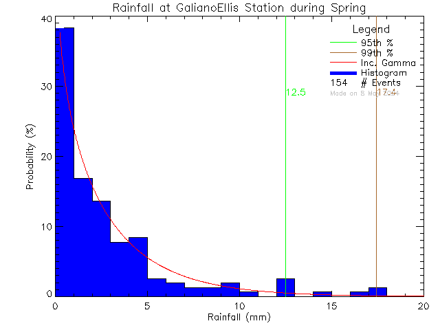 Spring Probability Density Function of Total Daily Rain at Galiano Ellis Road