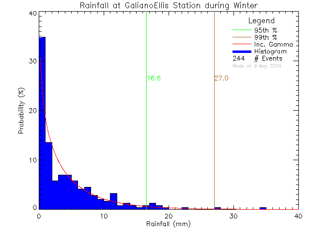 Winter Probability Density Function of Total Daily Rain at Galiano Ellis Road