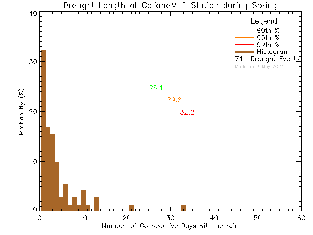 Spring Histogram of Drought Length at Millard Learning Centre