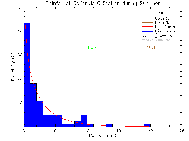 Summer Probability Density Function of Total Daily Rain at Millard Learning Centre