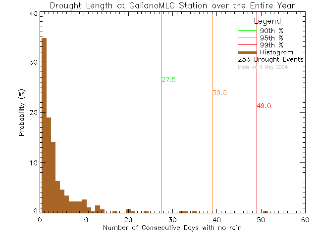 Year Histogram of Drought Length at Millard Learning Centre