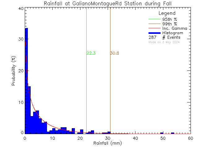 Fall Probability Density Function of Total Daily Rain at Galiano Montague Road