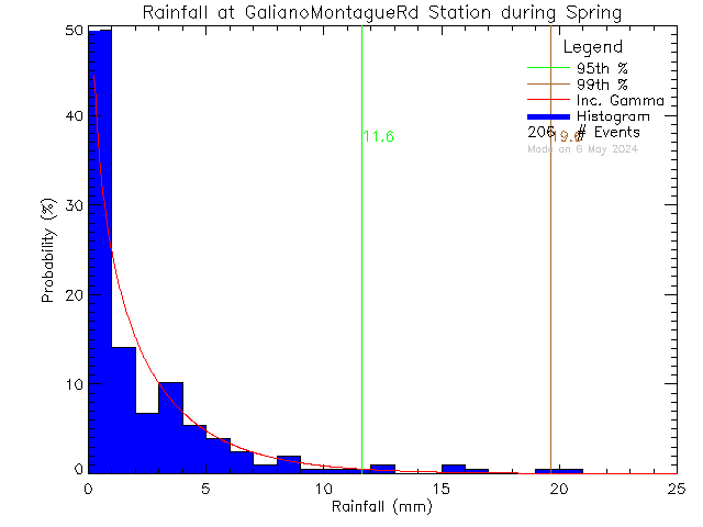 Spring Probability Density Function of Total Daily Rain at Galiano Montague Road