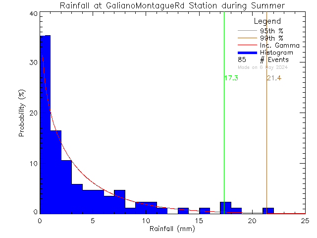 Summer Probability Density Function of Total Daily Rain at Galiano Montague Road