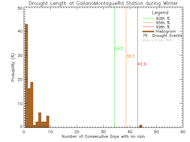 Winter Histogram of Drought Length at Galiano Montague Road