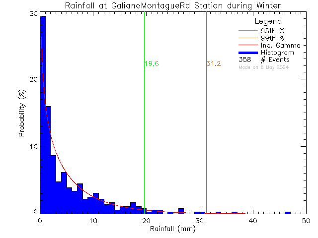 Winter Probability Density Function of Total Daily Rain at Galiano Montague Road
