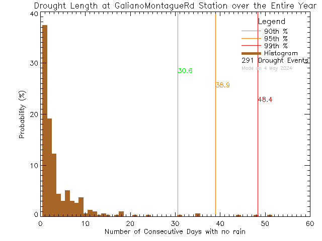 Year Histogram of Drought Length at Galiano Montague Road