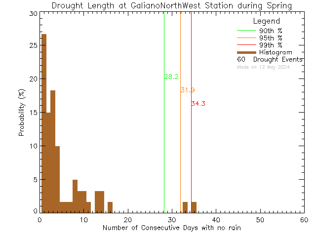 Spring Histogram of Drought Length at Galiano Island North West