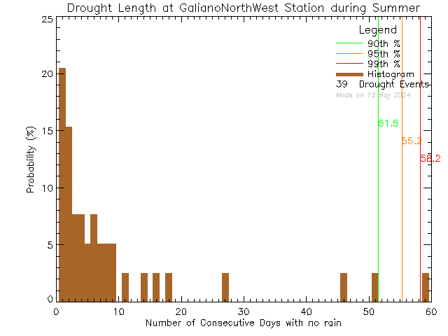 Summer Histogram of Drought Length at Galiano Island North West