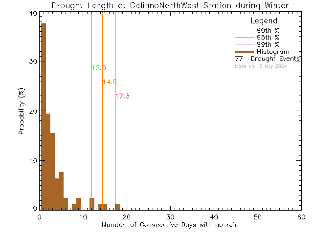 Winter Histogram of Drought Length at Galiano Island North West