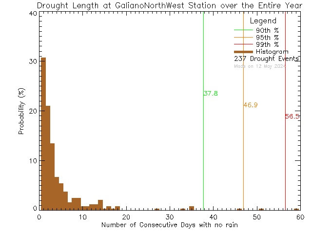 Year Histogram of Drought Length at Galiano Island North West