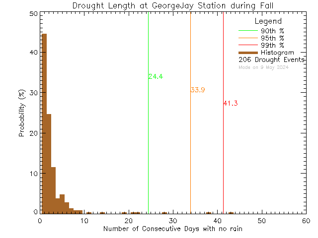 Fall Histogram of Drought Length at George Jay Elementary School