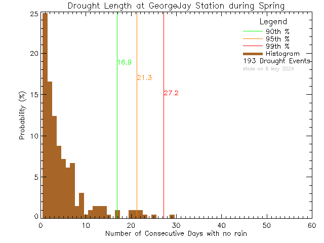 Spring Histogram of Drought Length at George Jay Elementary School