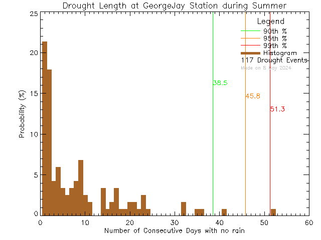 Summer Histogram of Drought Length at George Jay Elementary School