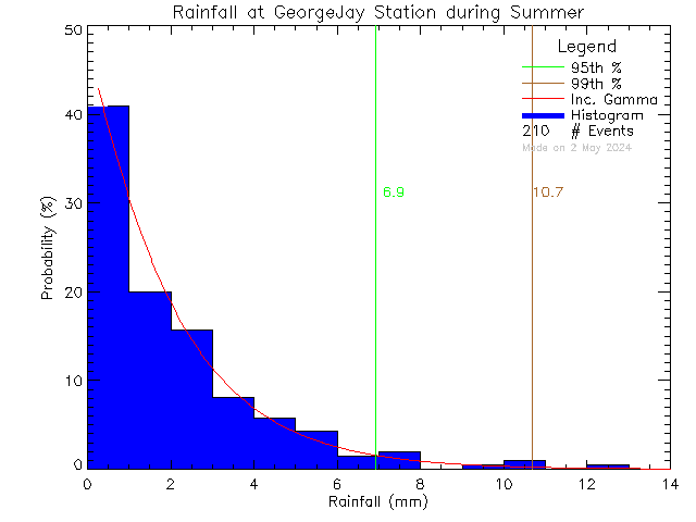 Summer Probability Density Function of Total Daily Rain at George Jay Elementary School