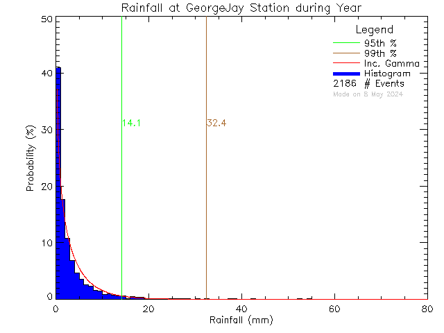 Year Probability Density Function of Total Daily Rain at George Jay Elementary School