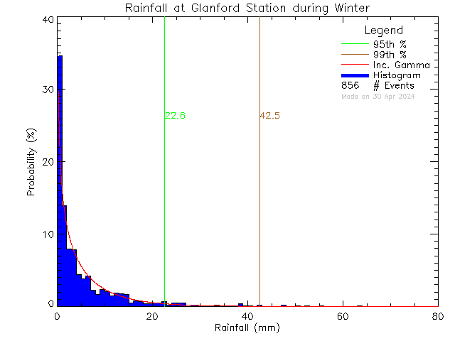 Winter Probability Density Function of Total Daily Rain at Glanford Middle School