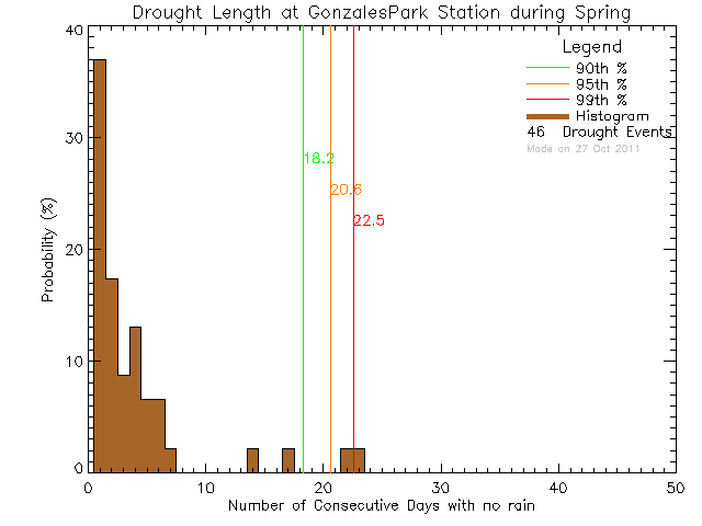 Spring Histogram of Drought Length at Gonzales West Park