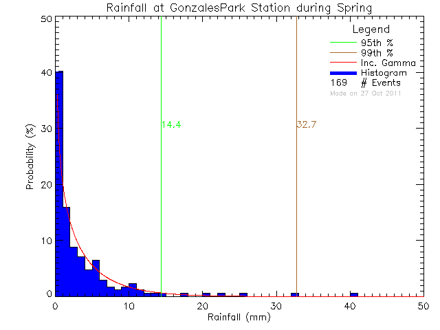 Spring Probability Density Function of Total Daily Rain at Gonzales West Park