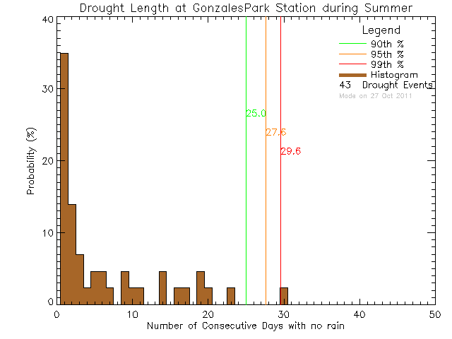 Summer Histogram of Drought Length at Gonzales West Park
