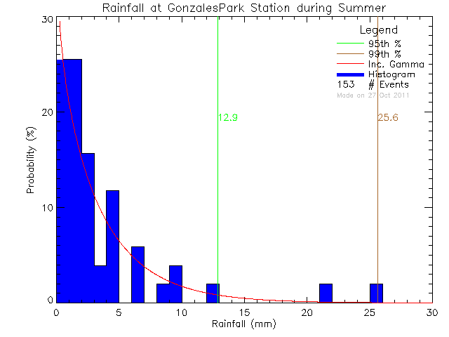 Summer Probability Density Function of Total Daily Rain at Gonzales West Park
