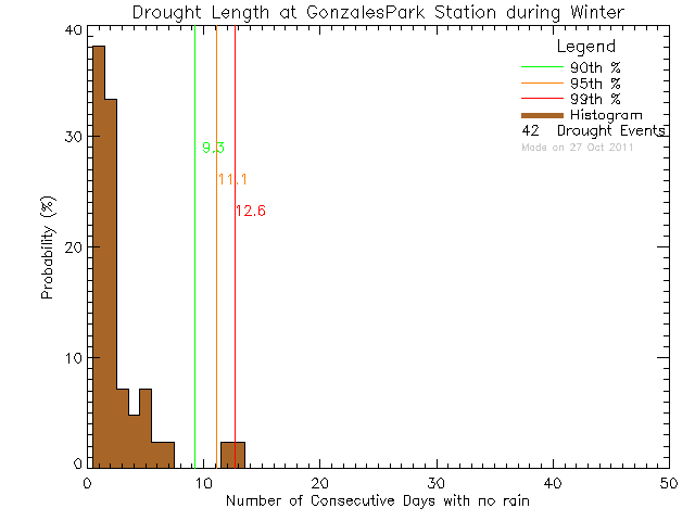 Winter Histogram of Drought Length at Gonzales West Park