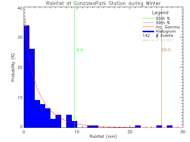 Winter Probability Density Function of Total Daily Rain at Gonzales West Park