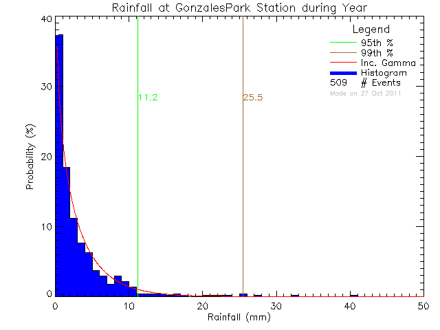 Year Probability Density Function of Total Daily Rain at Gonzales West Park