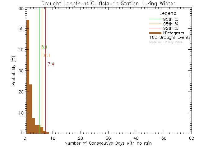 Winter Histogram of Drought Length at Gulf Islands Secondary School