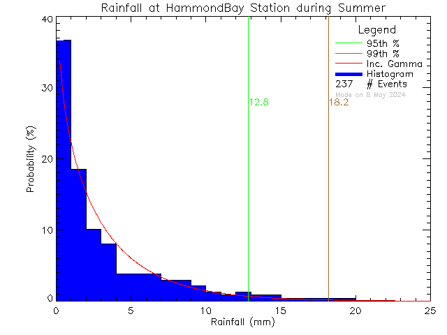Summer Probability Density Function of Total Daily Rain at L'Ecole Hammond Bay Elementary