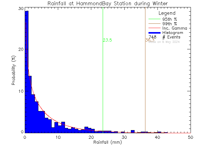Winter Probability Density Function of Total Daily Rain at L'Ecole Hammond Bay Elementary