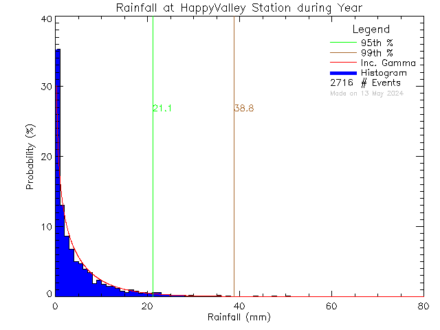 Year Probability Density Function of Total Daily Rain at Happy Valley Elementary School