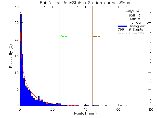 Winter Probability Density Function of Total Daily Rain at John Stubbs Memorial School