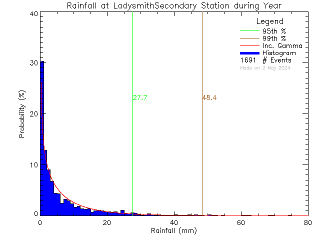 Year Probability Density Function of Total Daily Rain at Ladysmith Secondary School