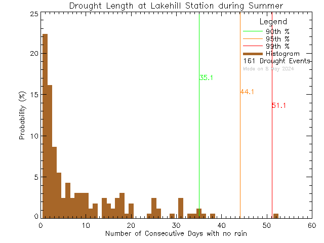 Summer Histogram of Drought Length at Lake Hill Elementary School