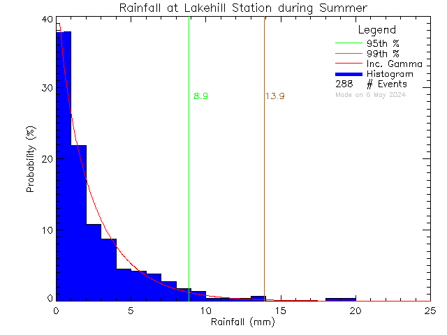 Summer Probability Density Function of Total Daily Rain at Lake Hill Elementary School