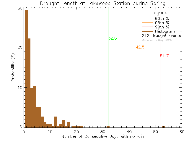 Spring Histogram of Drought Length at Lakewood Elementary School