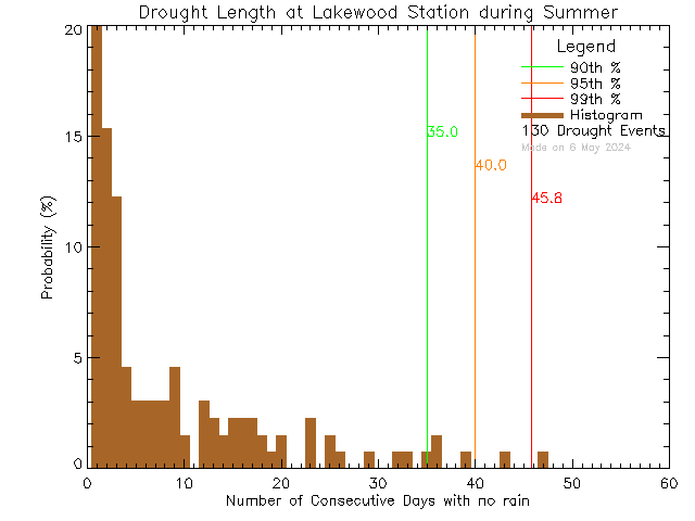 Summer Histogram of Drought Length at Lakewood Elementary School