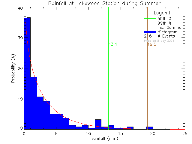 Summer Probability Density Function of Total Daily Rain at Lakewood Elementary School