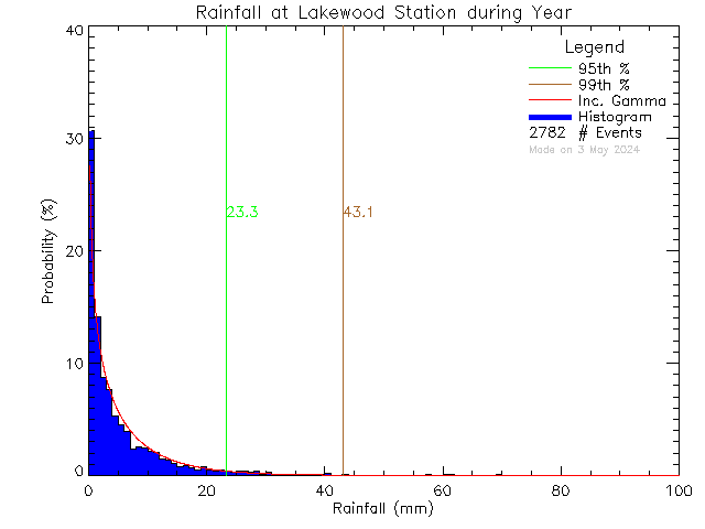 Year Probability Density Function of Total Daily Rain at Lakewood Elementary School