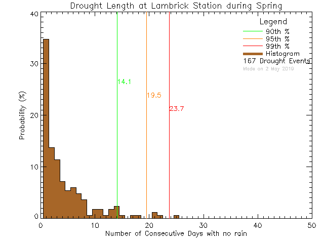 Spring Histogram of Drought Length at Lambrick Park High School