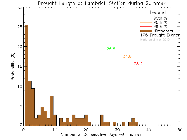Summer Histogram of Drought Length at Lambrick Park High School