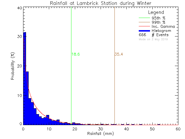 Winter Probability Density Function of Total Daily Rain at Lambrick Park High School