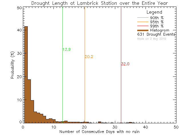 Year Histogram of Drought Length at Lambrick Park High School