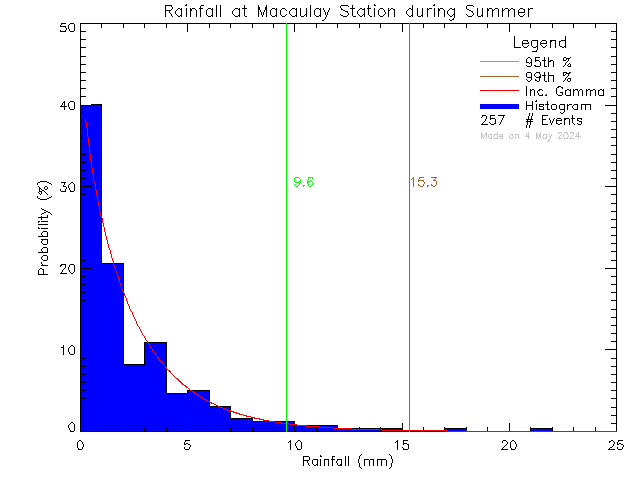 Summer Probability Density Function of Total Daily Rain at Macaulay Elementary School