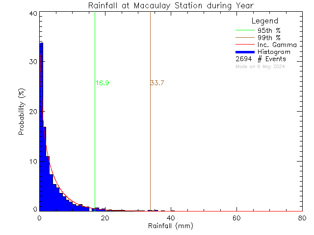 Year Probability Density Function of Total Daily Rain at Macaulay Elementary School