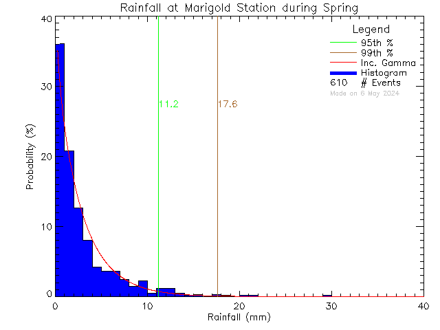 Spring Probability Density Function of Total Daily Rain at Marigold Elementary School/Spectrum High School
