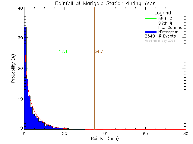 Year Probability Density Function of Total Daily Rain at Marigold Elementary School/Spectrum High School