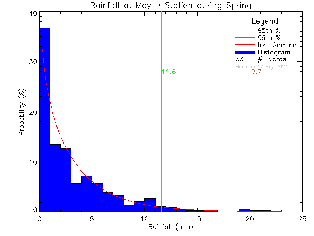 Spring Probability Density Function of Total Daily Rain at Mayne Island School
